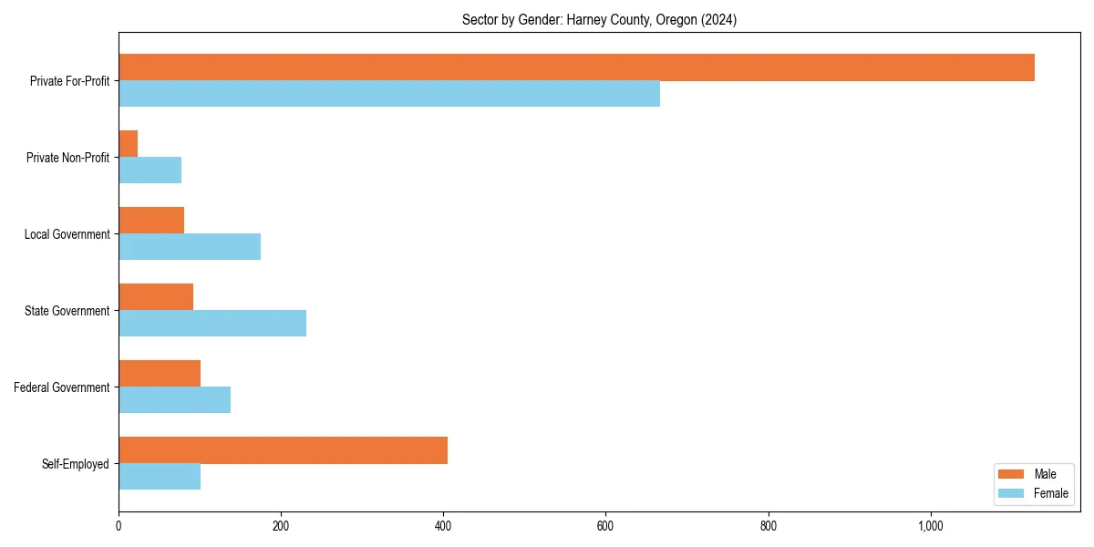 Employment sector breakdown by gender in 