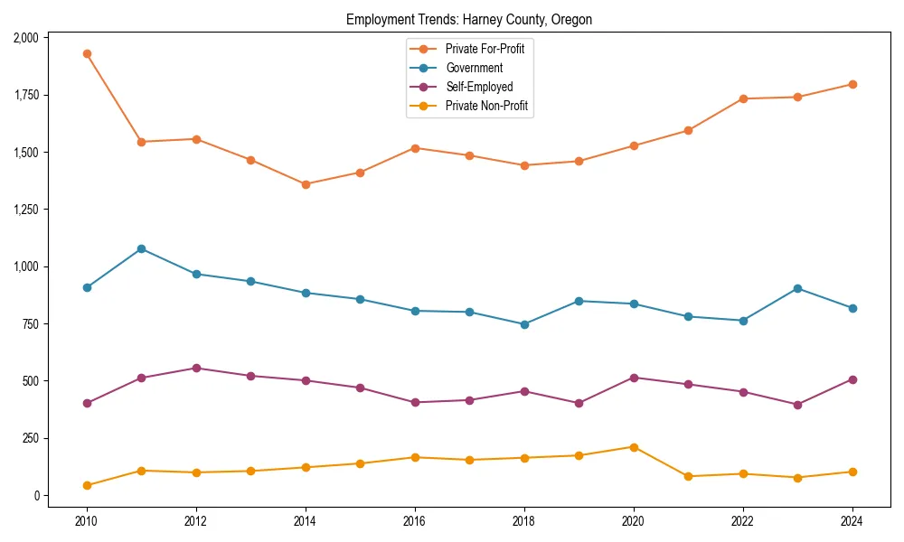 Long-term employment trends in 