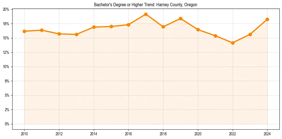 Trend chart showing bachelor degree growth in 