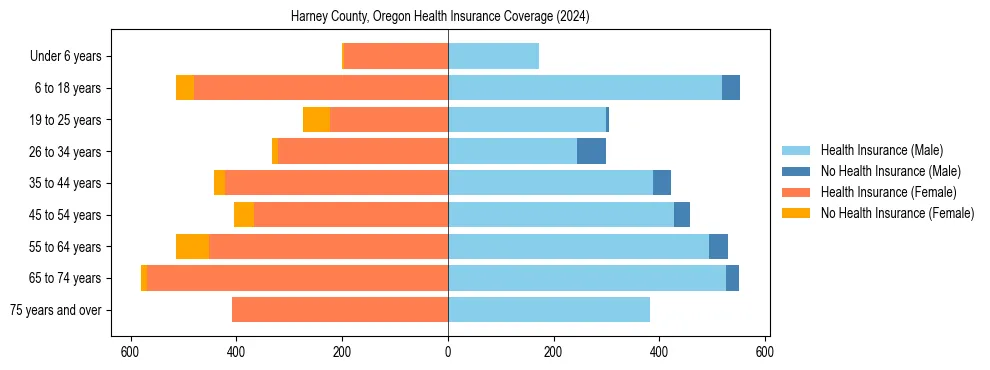 Health insurance pyramid for Harney County, Oregon