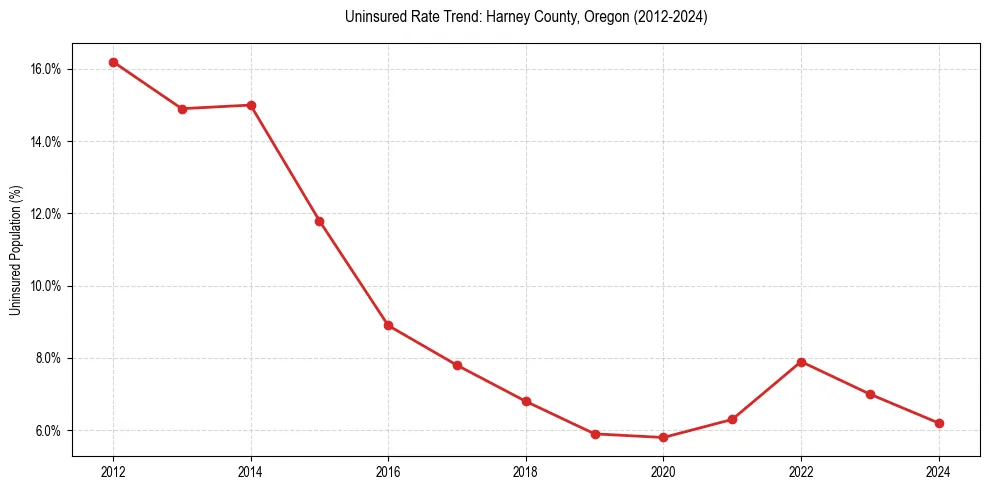 Uninsured trend chart for Harney County, Oregon