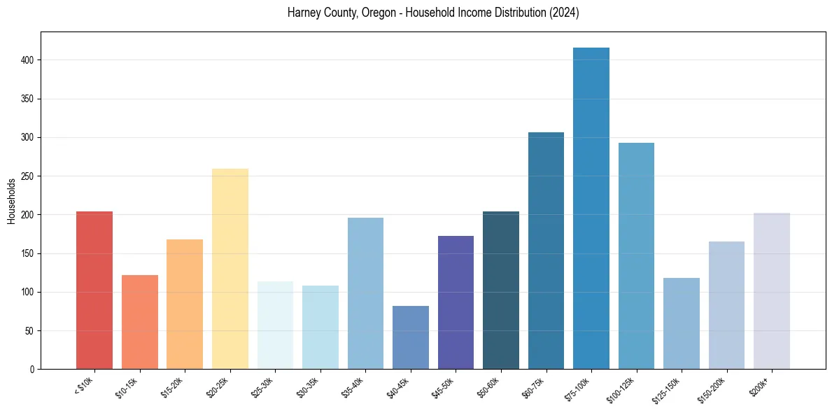 Income Distribution for 