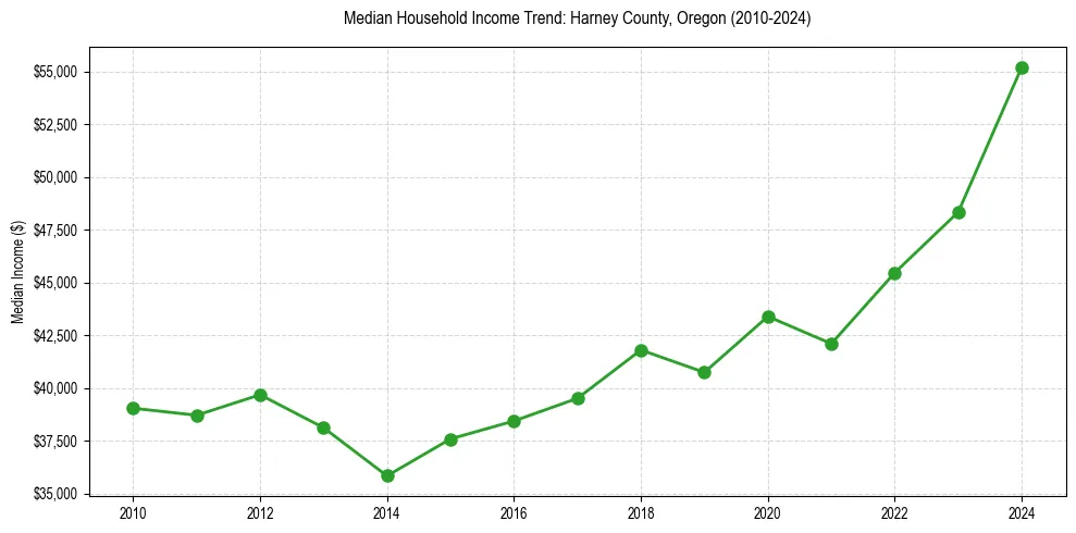 Income trend for 