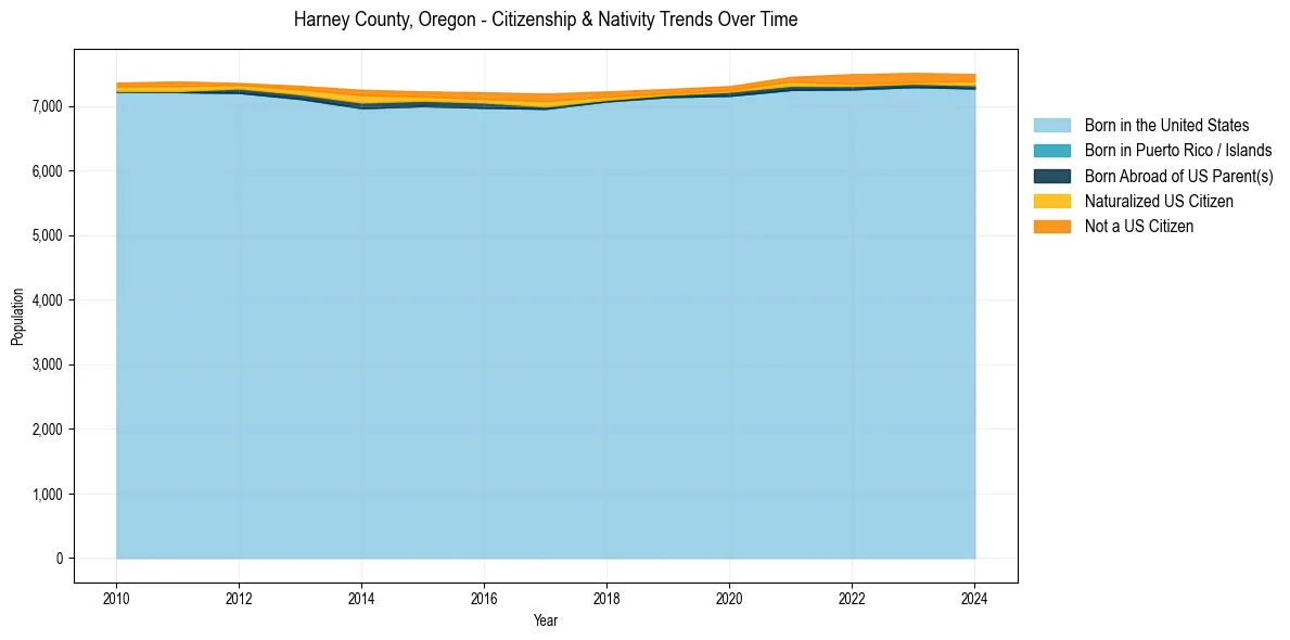 Historical nativity trends for 