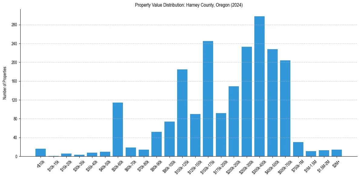 Value Distribution for 