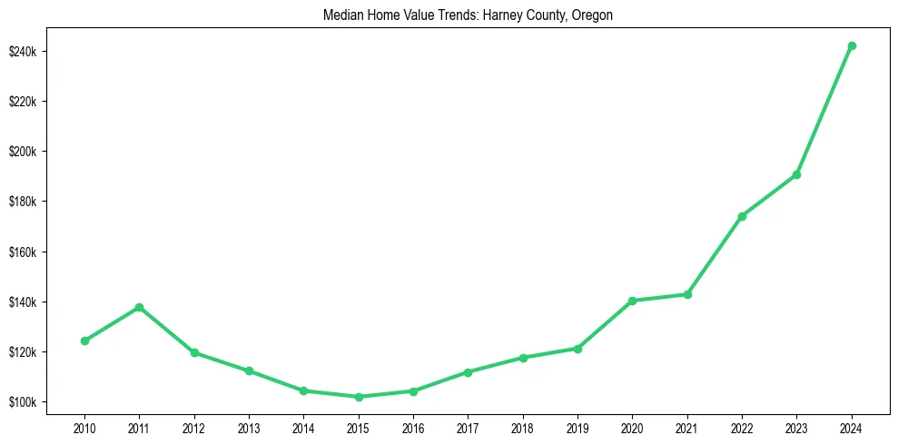 Median property value trends in 