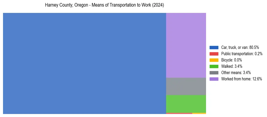 Commute modes in Harney County, Oregon