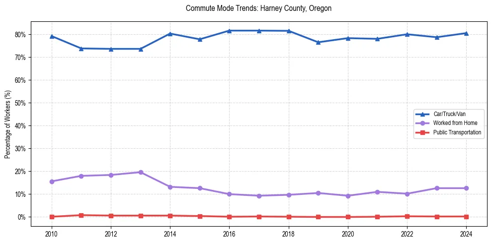 Transportation trends in Harney County, Oregon