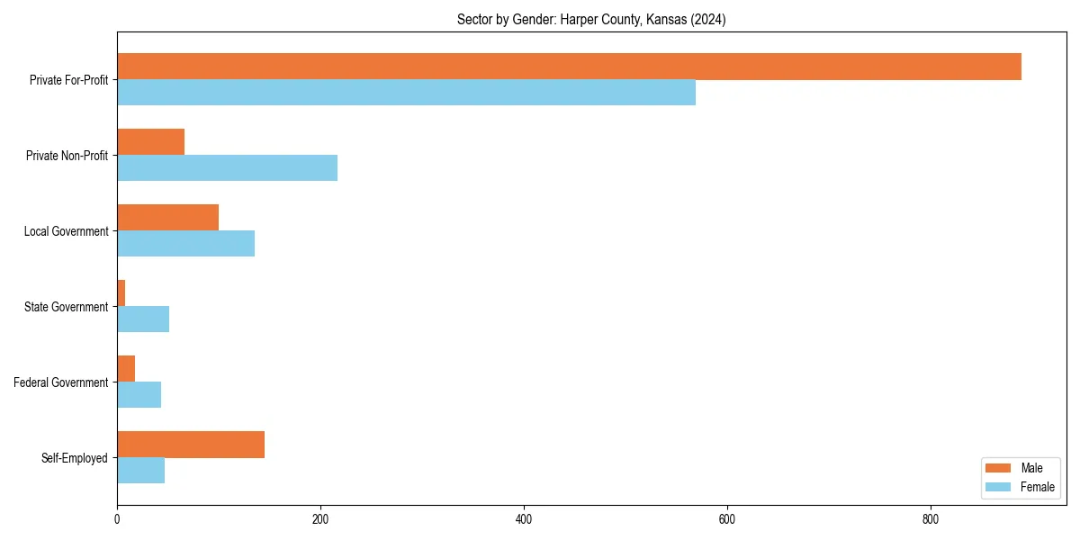 Employment sector breakdown by gender in 