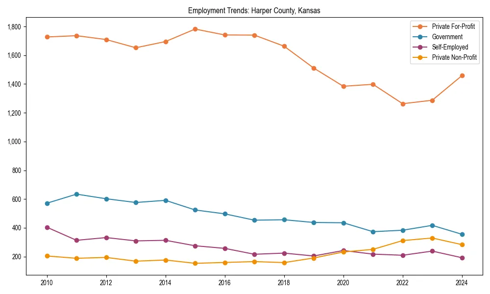 Long-term employment trends in 
