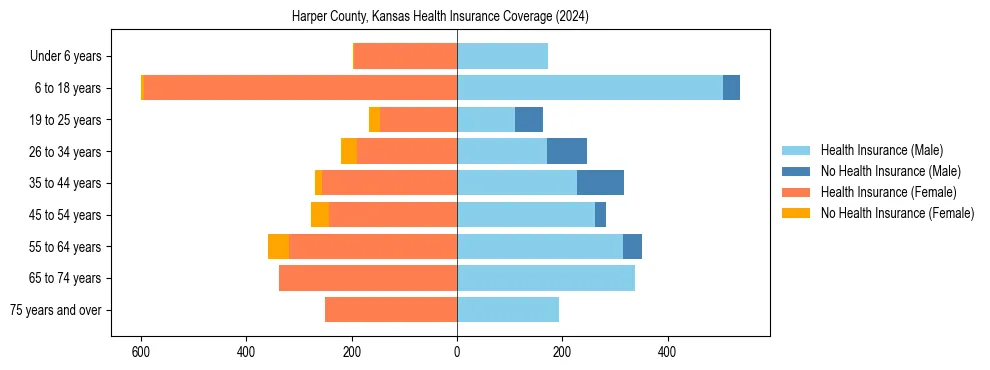 Health insurance pyramid for Harper County, Kansas