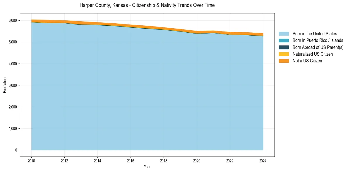 Historical nativity trends for 