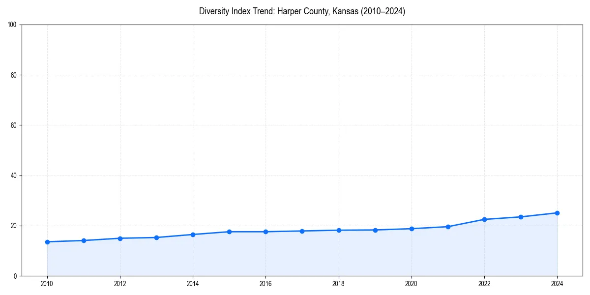 Line chart showing diversity index trends for 