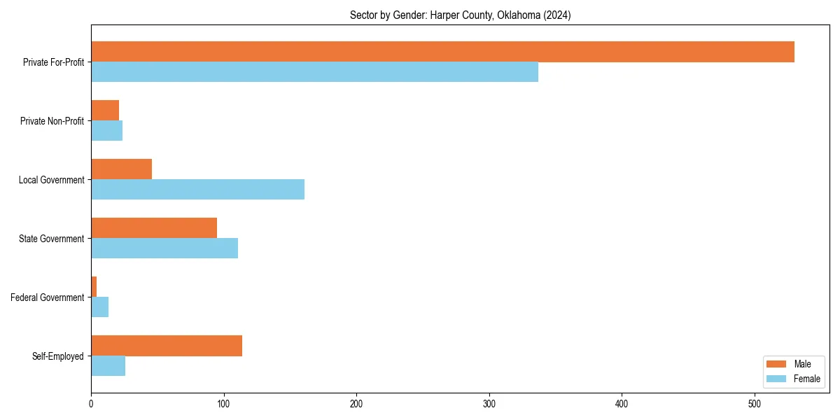 Employment sector breakdown by gender in 