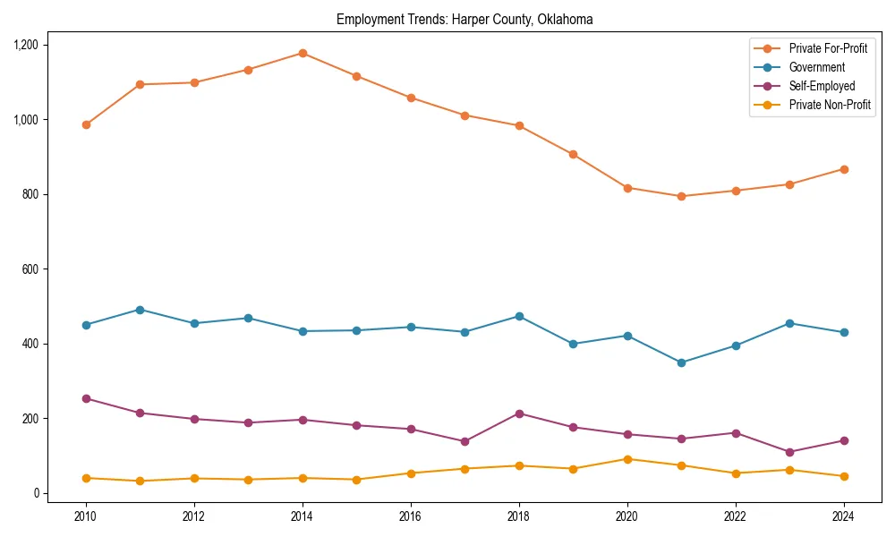 Long-term employment trends in 