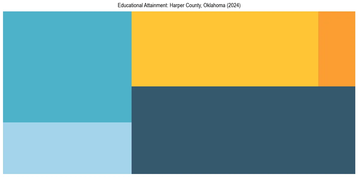 Education Treemap for  in 2024