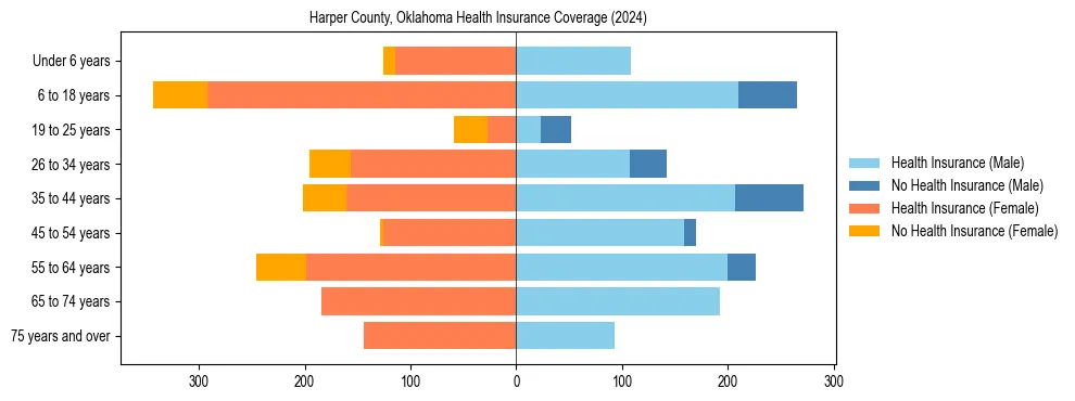 Health insurance pyramid for Harper County, Oklahoma