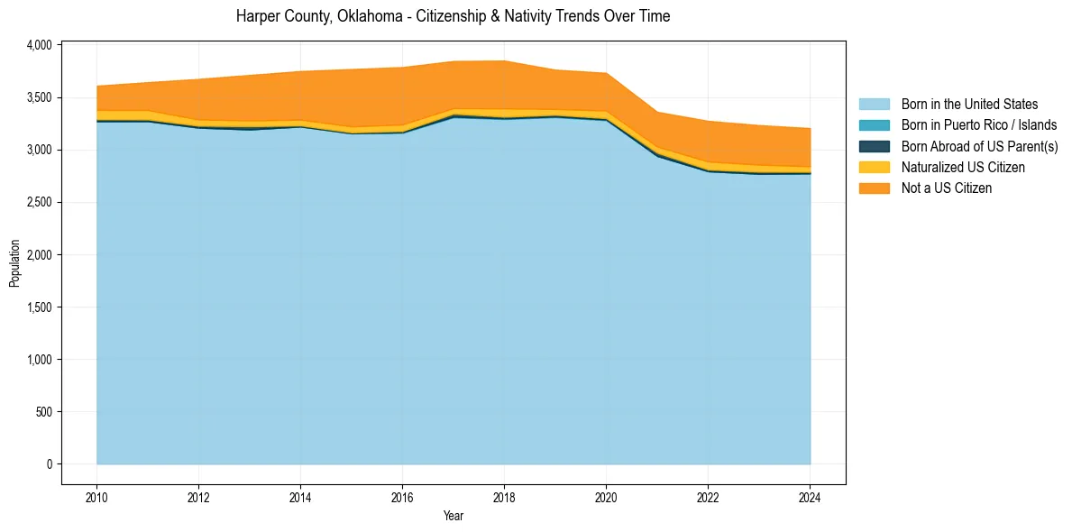 Historical nativity trends for 