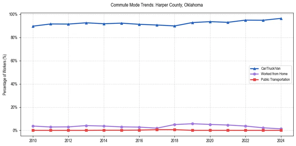 Transportation trends in Harper County, Oklahoma