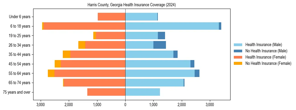 Health insurance pyramid for Harris County, Georgia