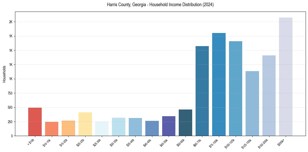 Income Distribution for 