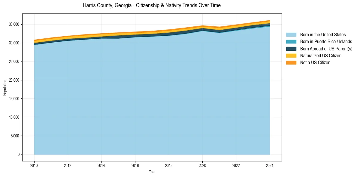 Historical nativity trends for 