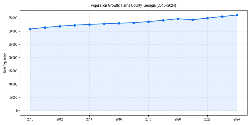 Population trends in 
