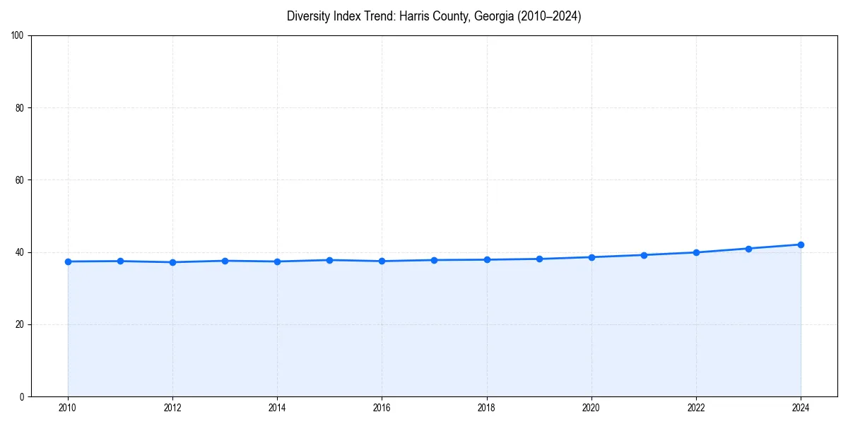 Line chart showing diversity index trends for 