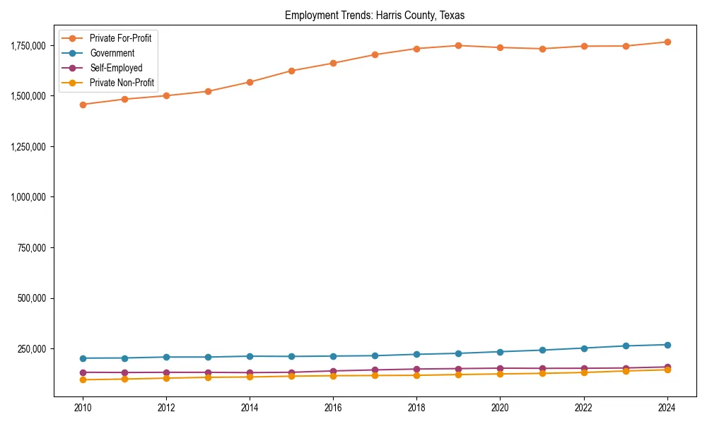 Long-term employment trends in 