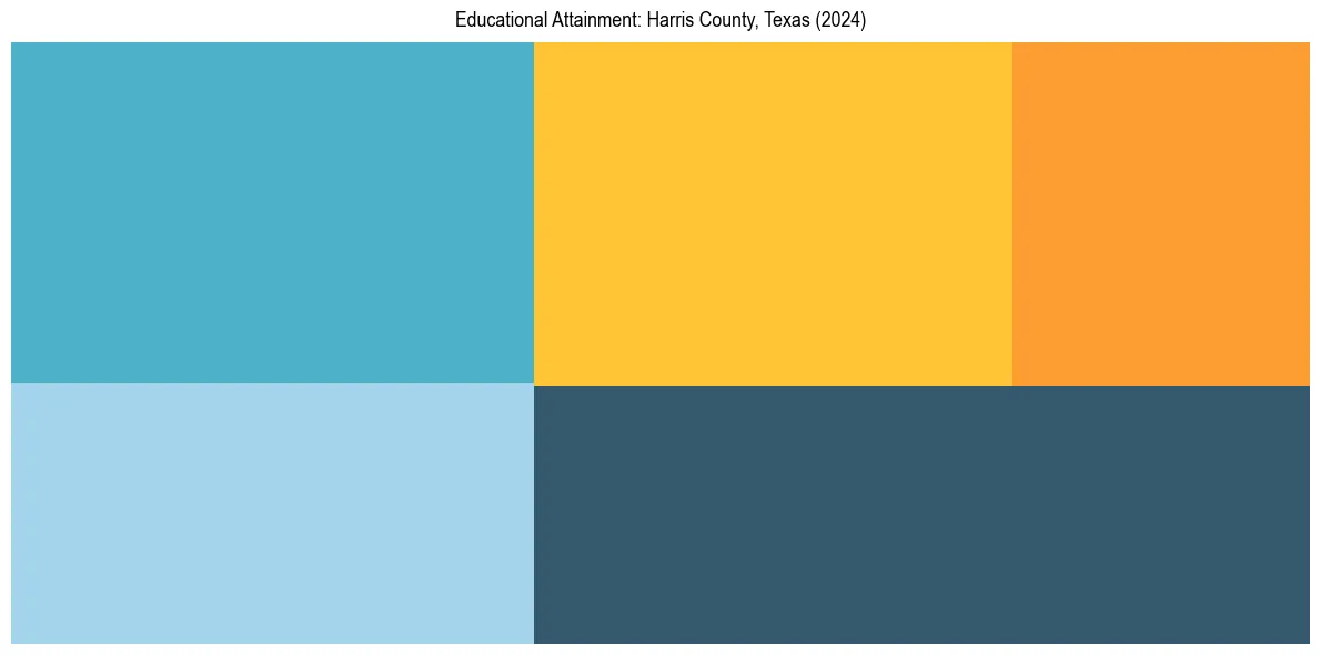 Education Treemap for  in 2024