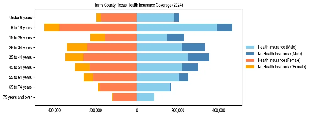 Health insurance pyramid for Harris County, Texas