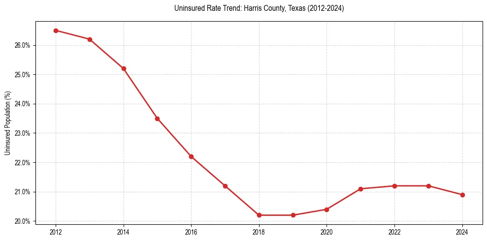 Uninsured trend chart for Harris County, Texas