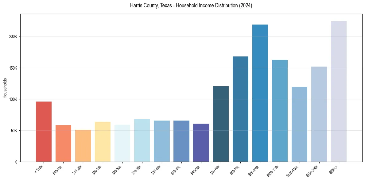 Income Distribution for 