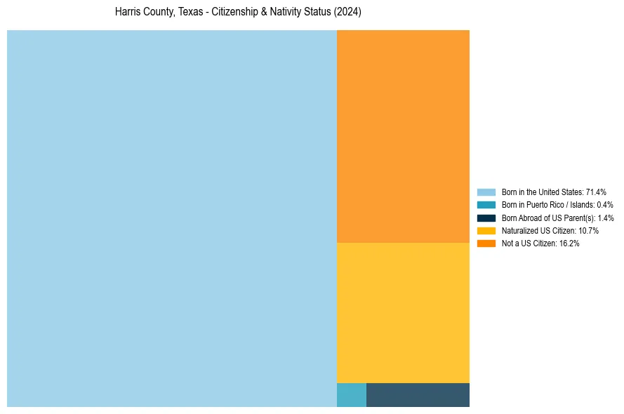 Nativity Treemap for 
