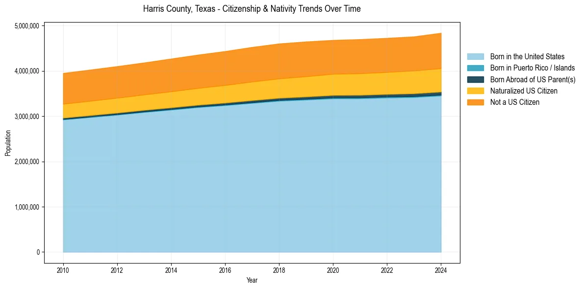 Historical nativity trends for 