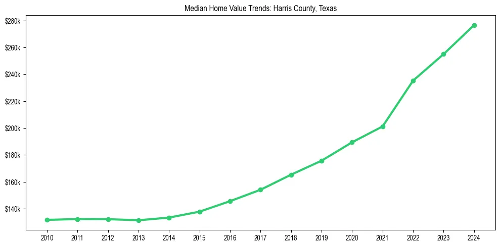 Median property value trends in 