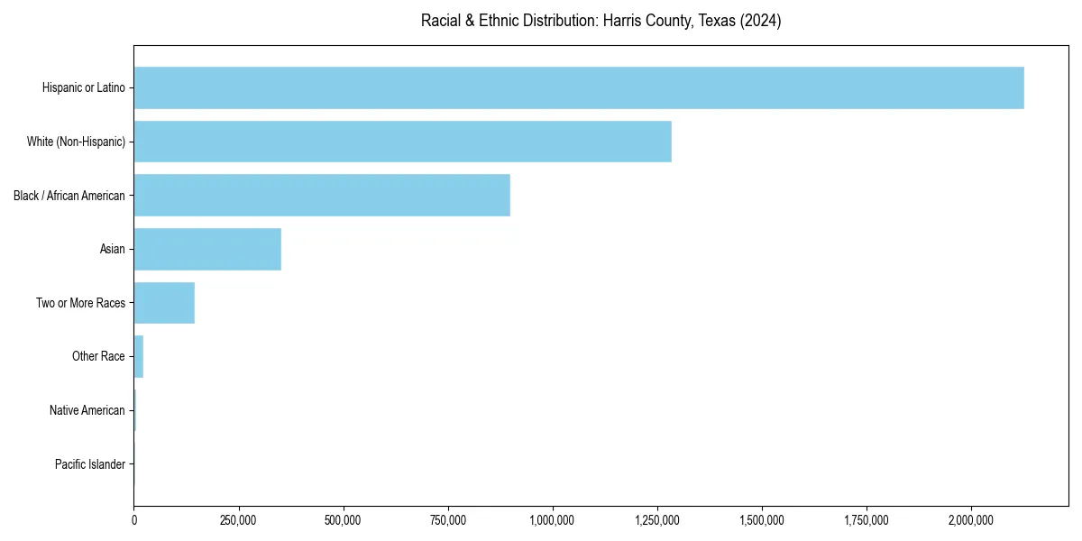 Bar chart showing racial distribution in  for 2024