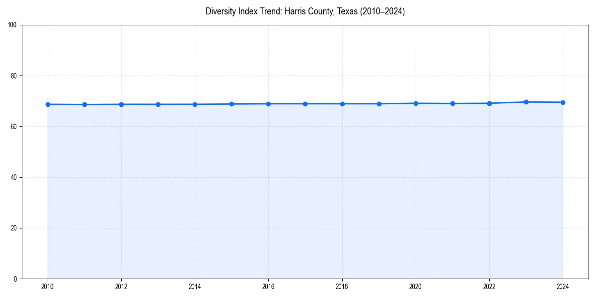 Line chart showing diversity index trends for 