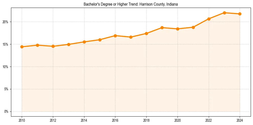 Trend chart showing bachelor degree growth in 