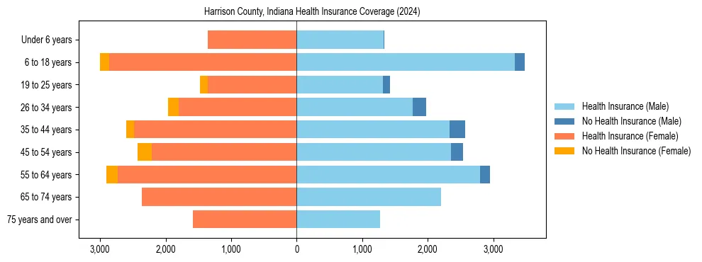 Health insurance pyramid for Harrison County, Indiana