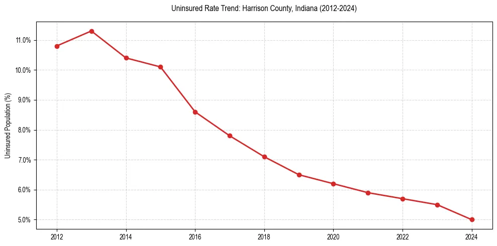 Uninsured trend chart for Harrison County, Indiana