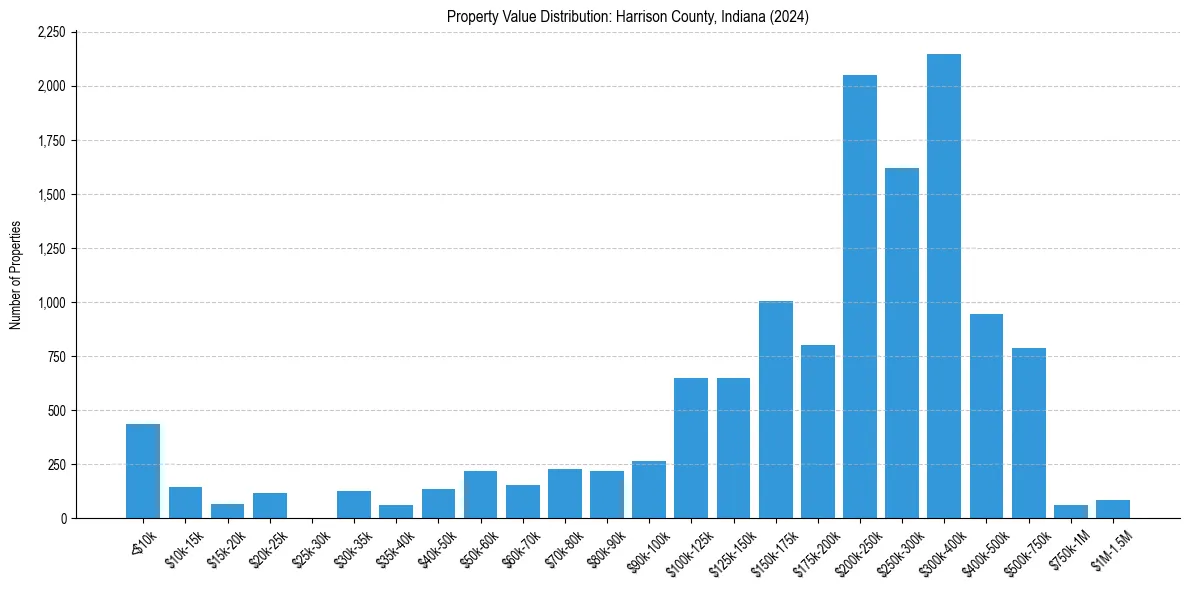 Value Distribution for 