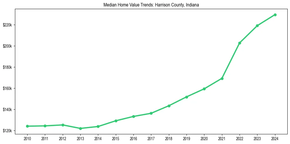 Median property value trends in 