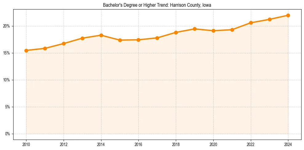 Trend chart showing bachelor degree growth in 