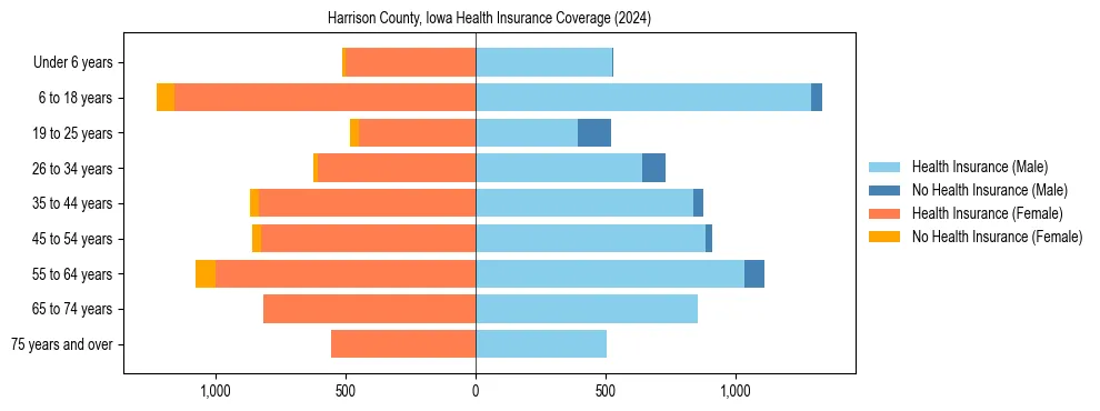 Health insurance pyramid for Harrison County, Iowa