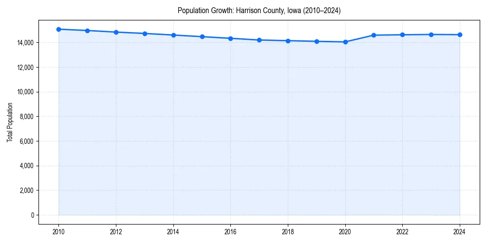 Population trends in 