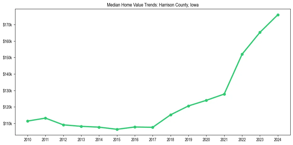 Median property value trends in 
