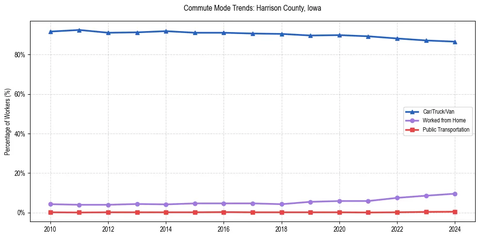 Transportation trends in Harrison County, Iowa
