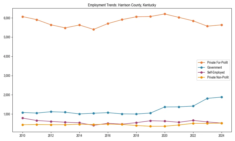 Long-term employment trends in 