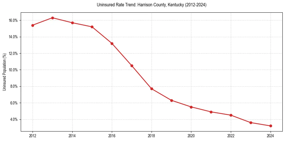 Uninsured trend chart for Harrison County, Kentucky